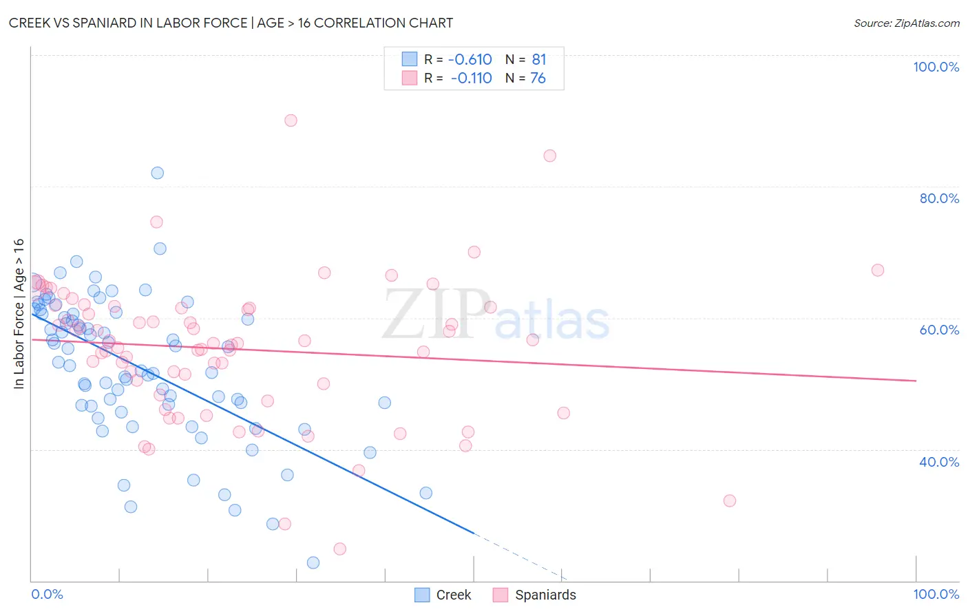 Creek vs Spaniard In Labor Force | Age > 16