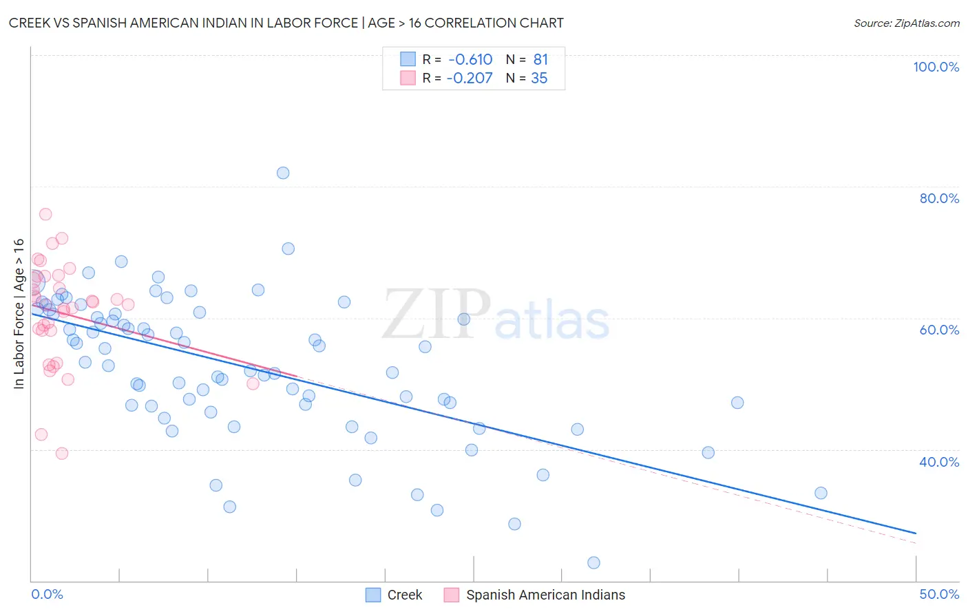 Creek vs Spanish American Indian In Labor Force | Age > 16