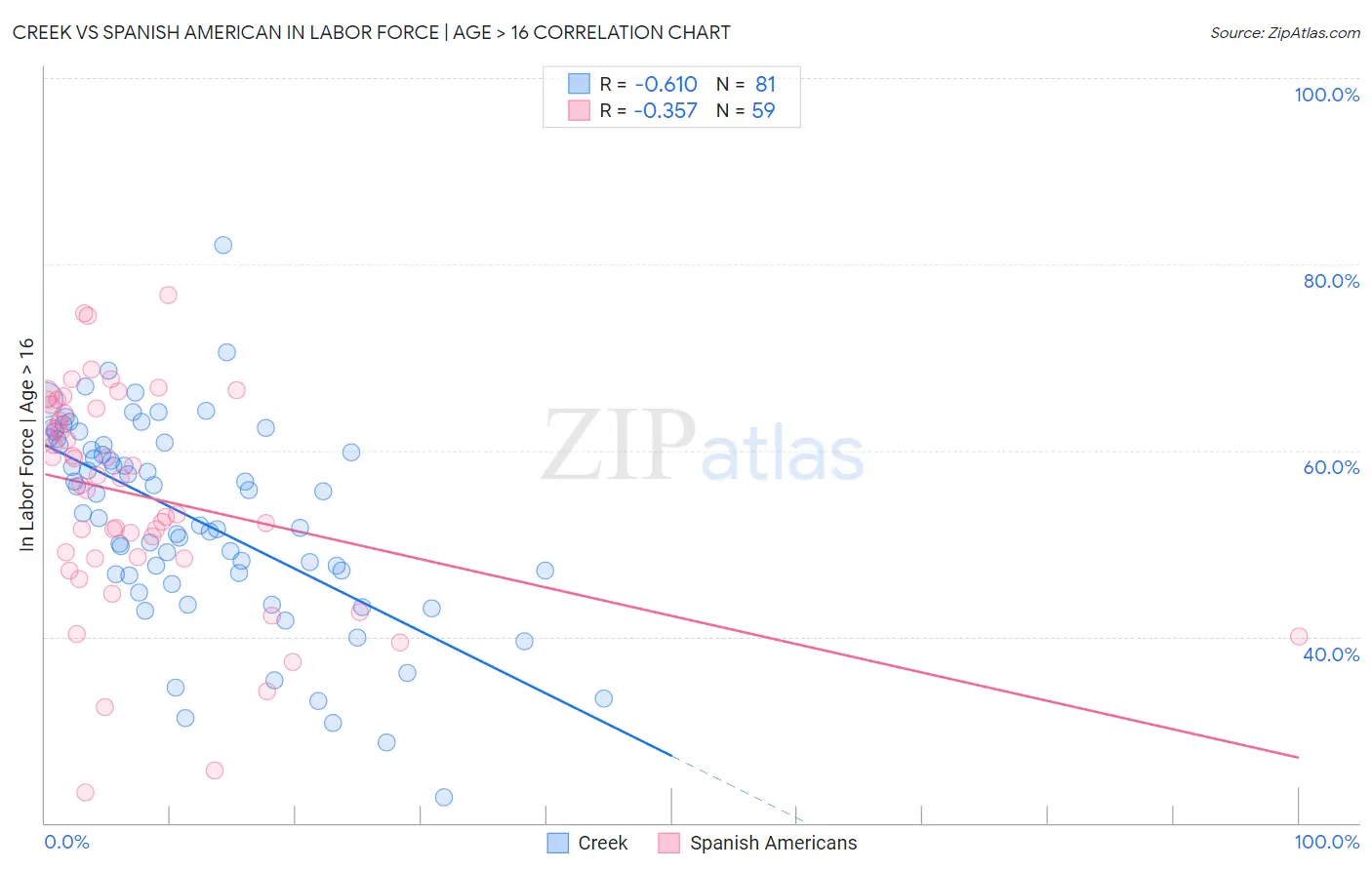 Creek vs Spanish American In Labor Force | Age > 16