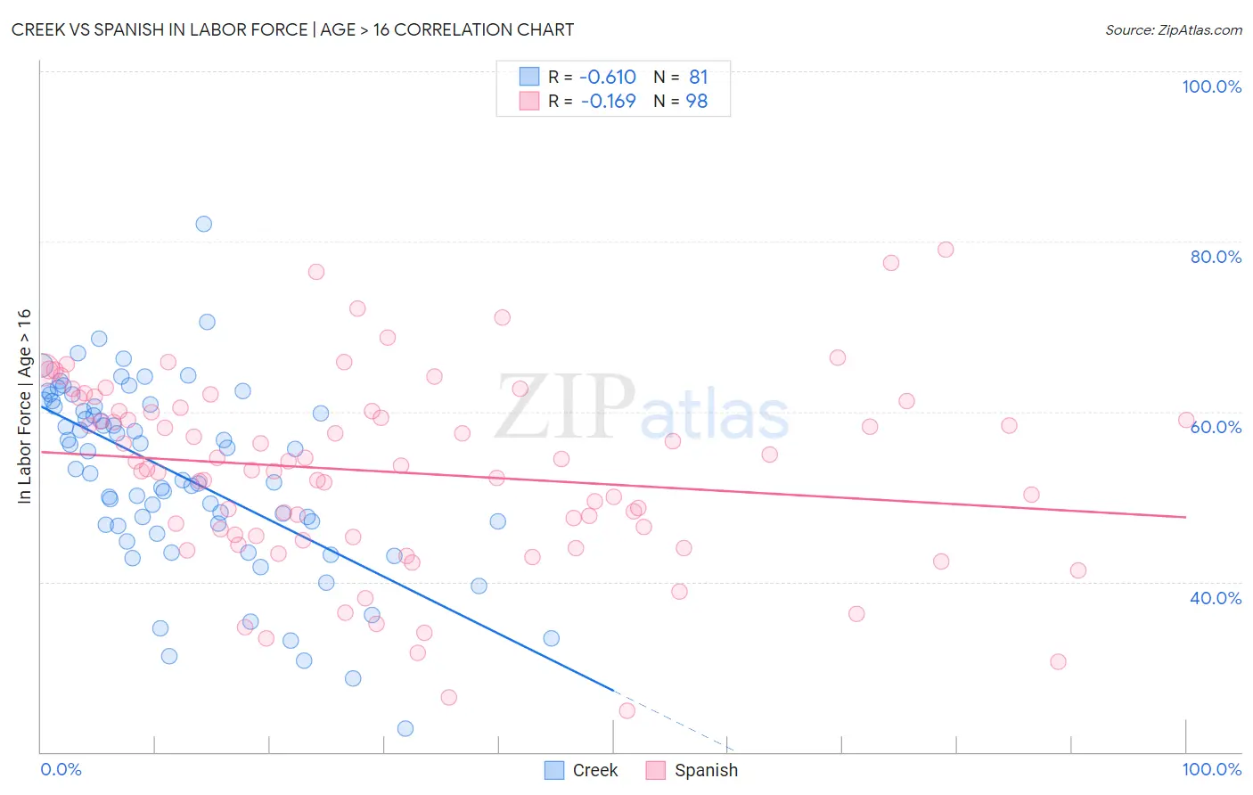 Creek vs Spanish In Labor Force | Age > 16