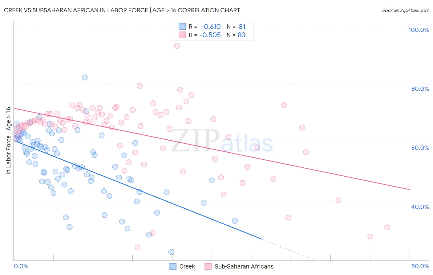 Creek vs Subsaharan African In Labor Force | Age > 16