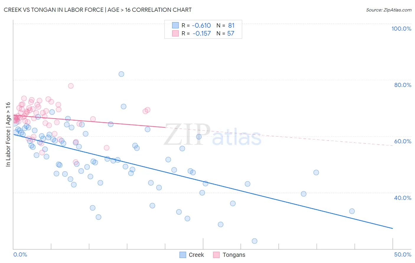 Creek vs Tongan In Labor Force | Age > 16