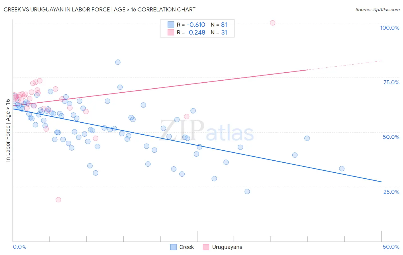 Creek vs Uruguayan In Labor Force | Age > 16