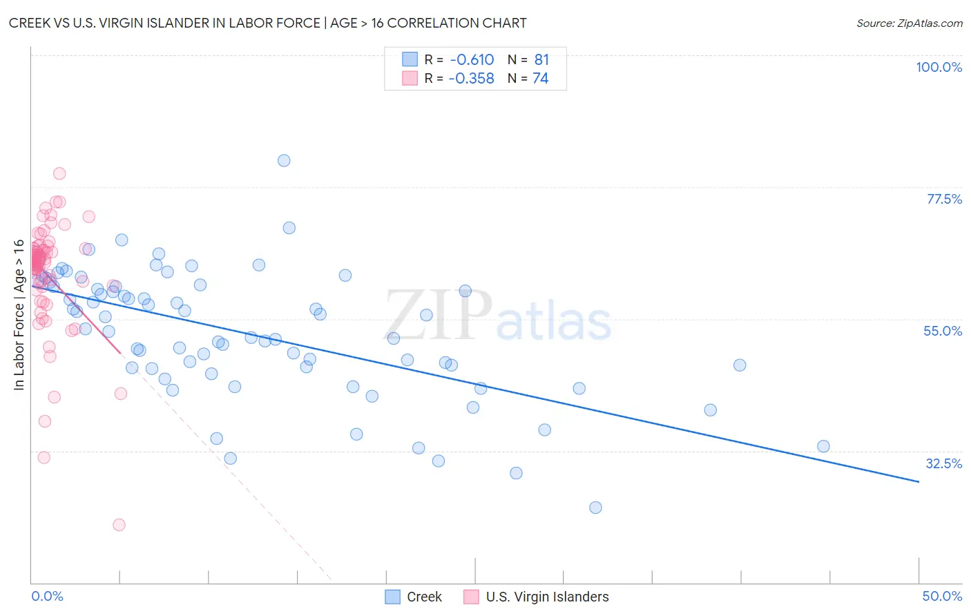 Creek vs U.S. Virgin Islander In Labor Force | Age > 16