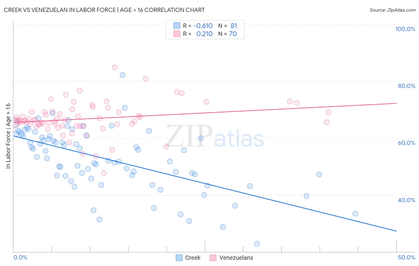 Creek vs Venezuelan In Labor Force | Age > 16