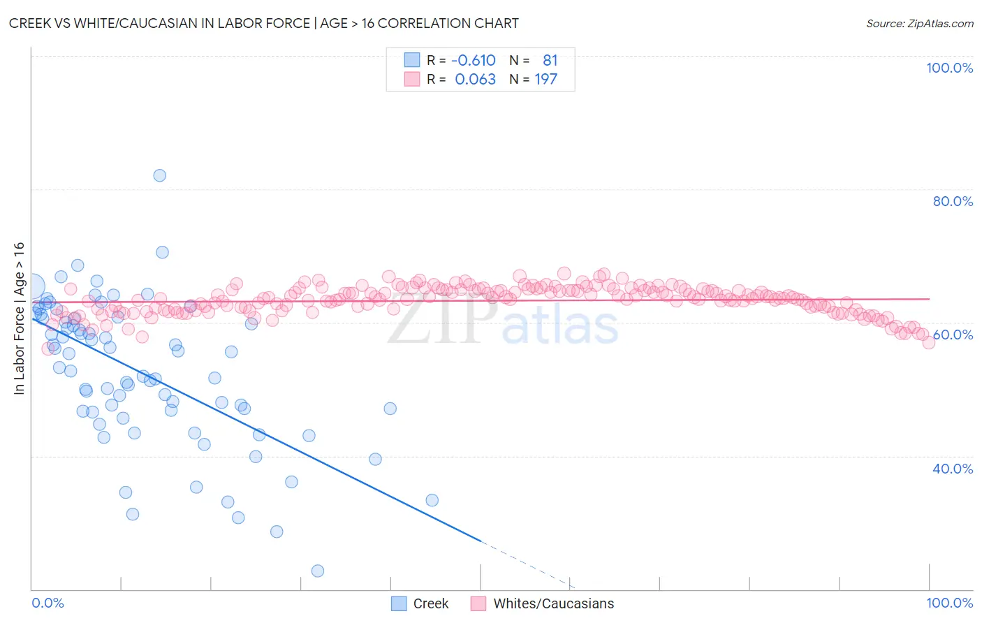 Creek vs White/Caucasian In Labor Force | Age > 16