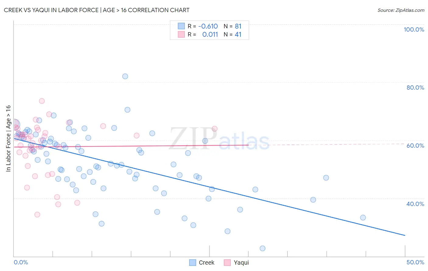 Creek vs Yaqui In Labor Force | Age > 16