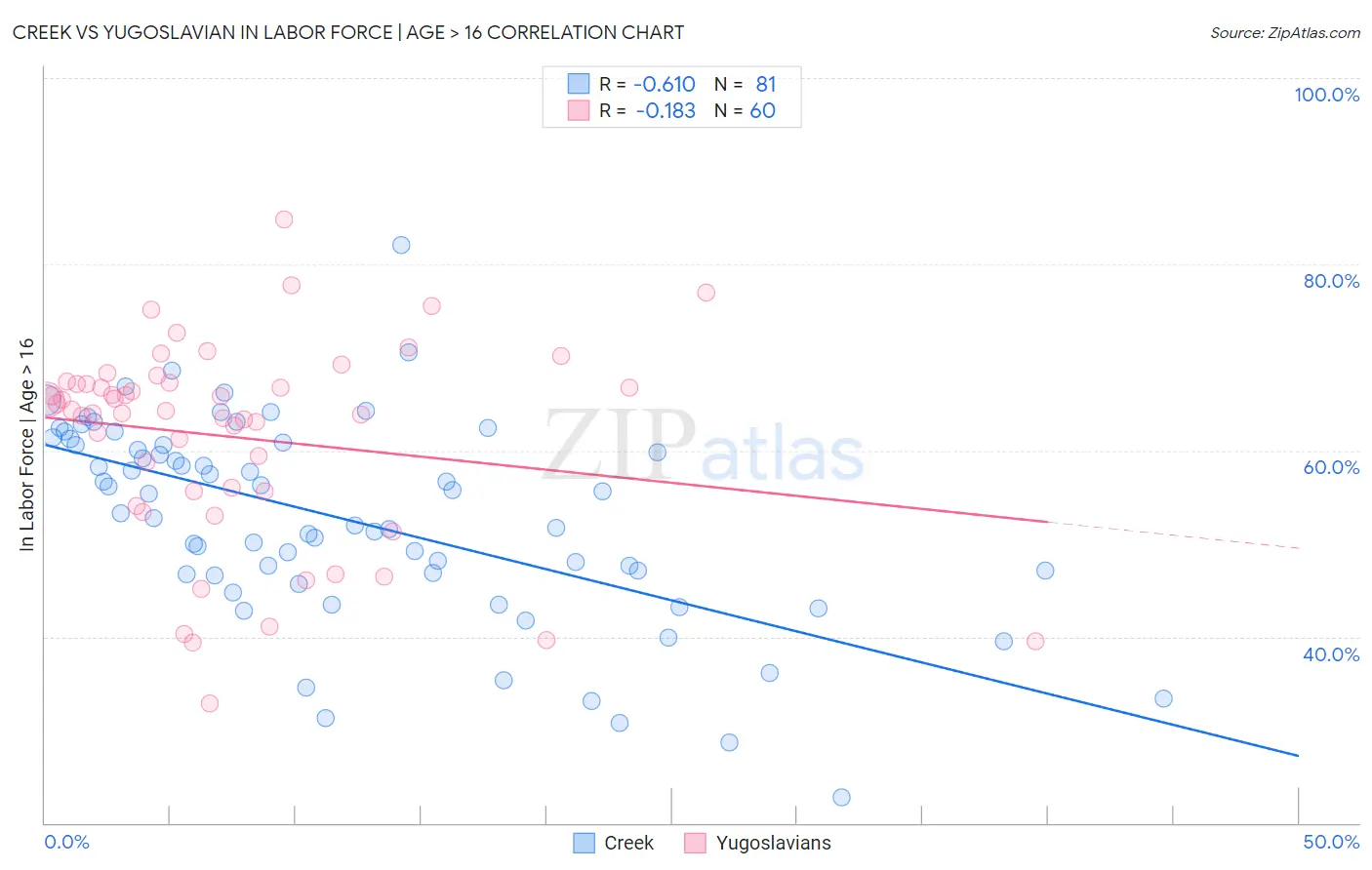 Creek vs Yugoslavian In Labor Force | Age > 16