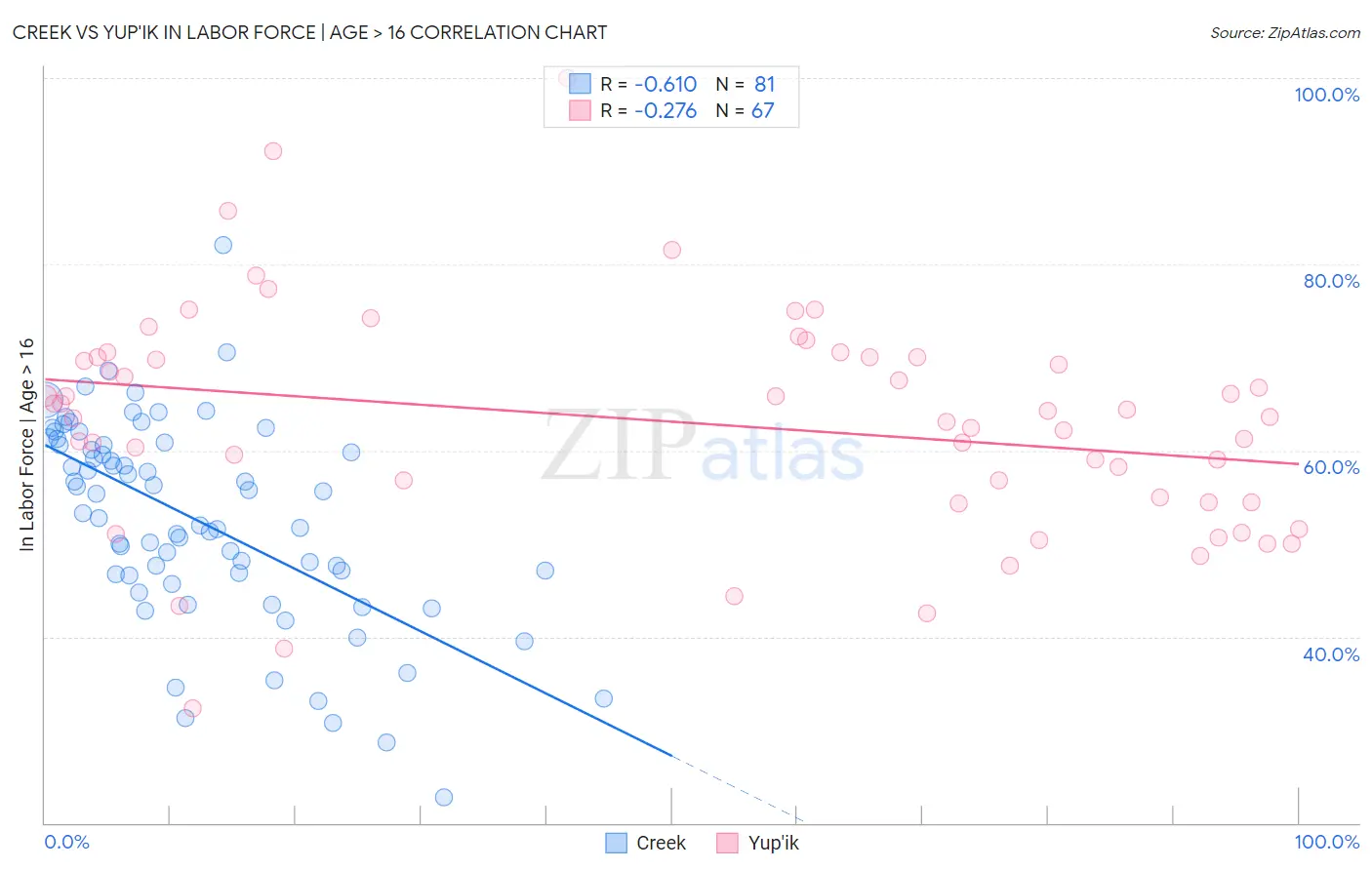 Creek vs Yup'ik In Labor Force | Age > 16