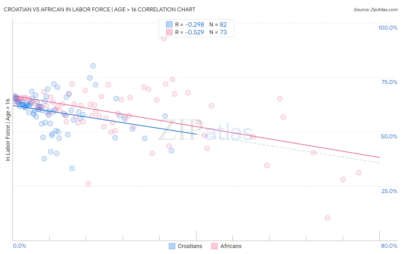 Croatian vs African In Labor Force | Age > 16