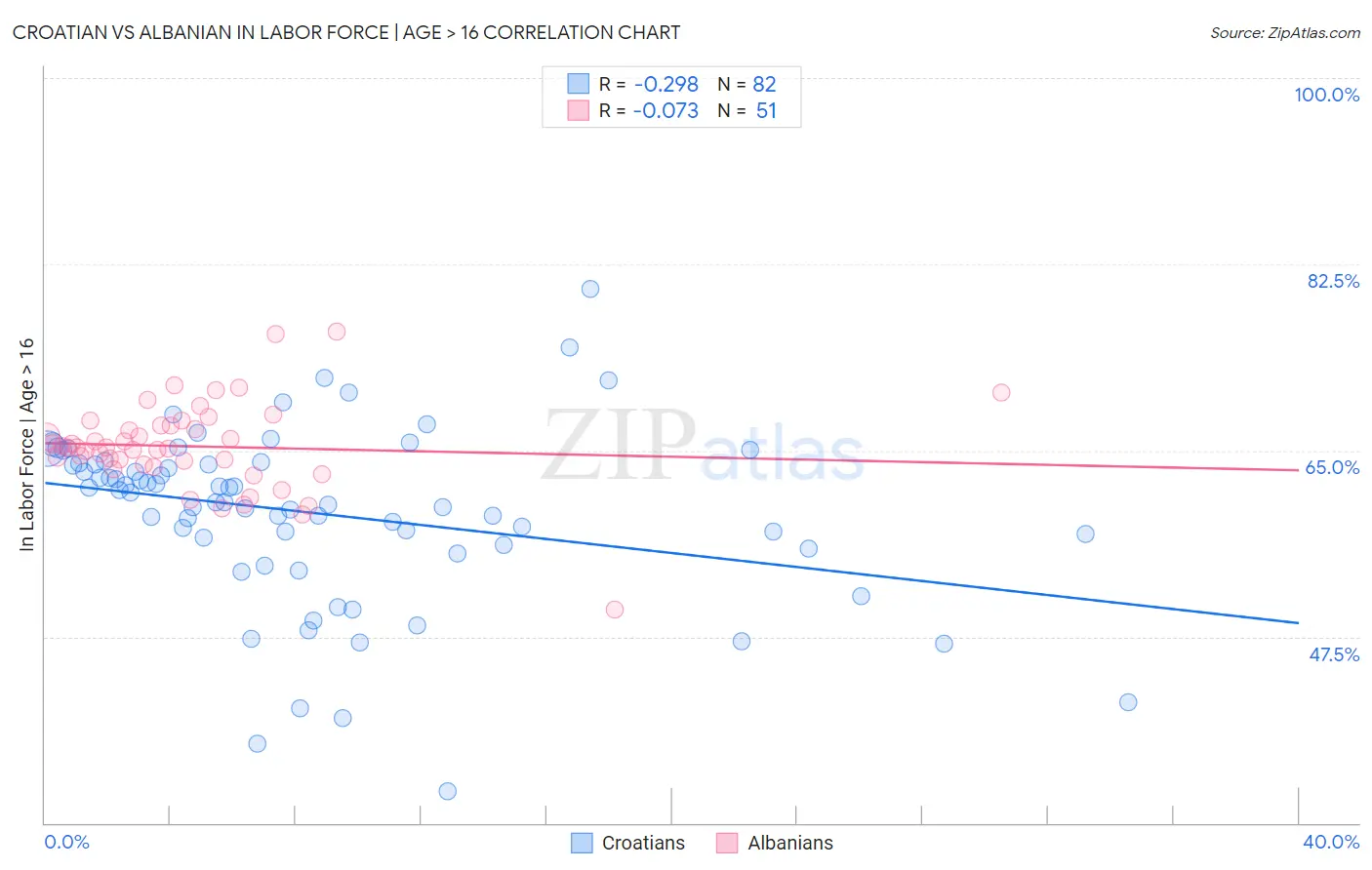 Croatian vs Albanian In Labor Force | Age > 16