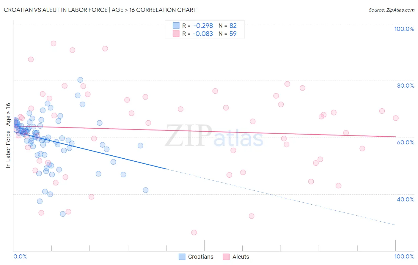 Croatian vs Aleut In Labor Force | Age > 16