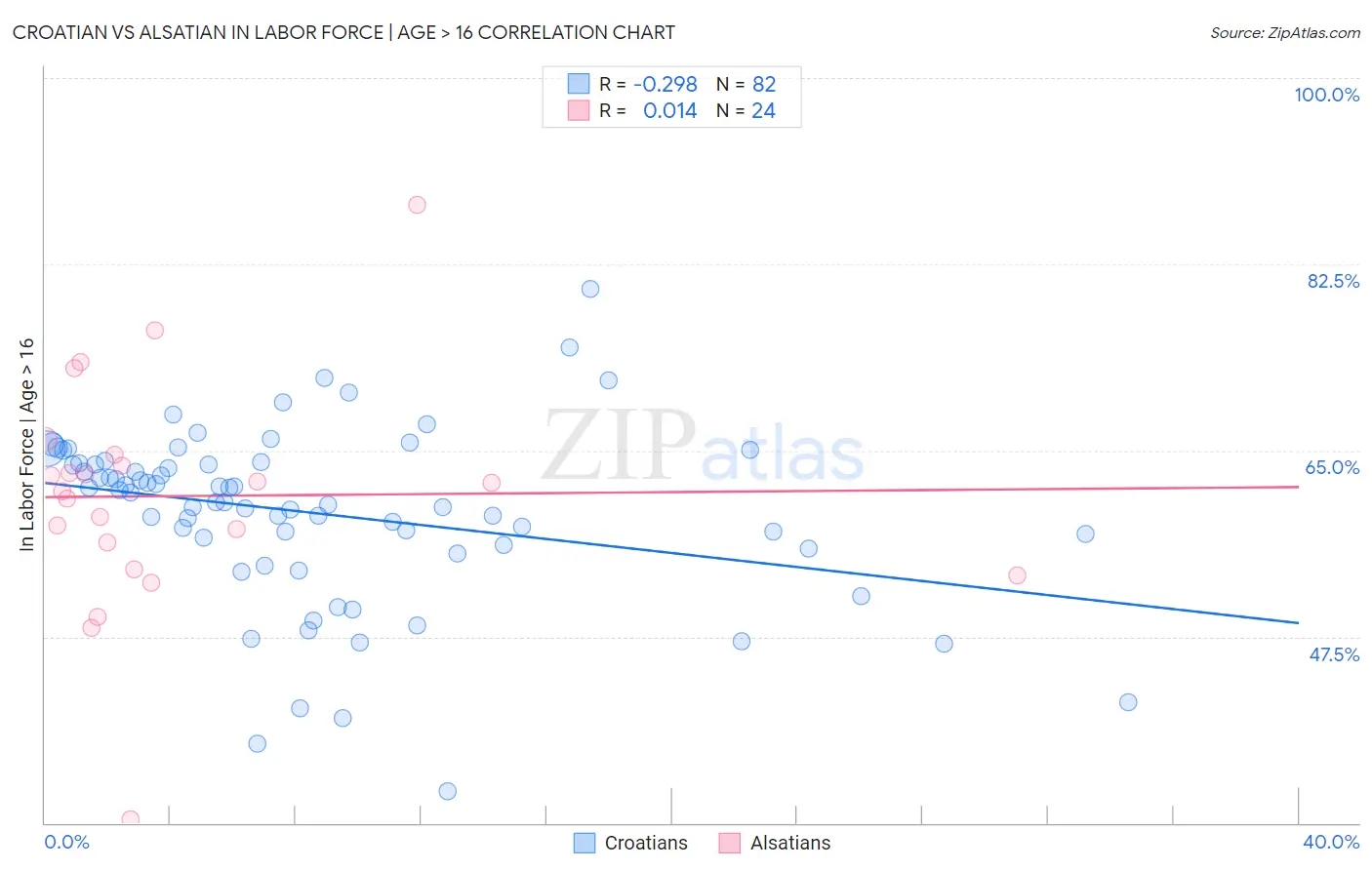 Croatian vs Alsatian In Labor Force | Age > 16