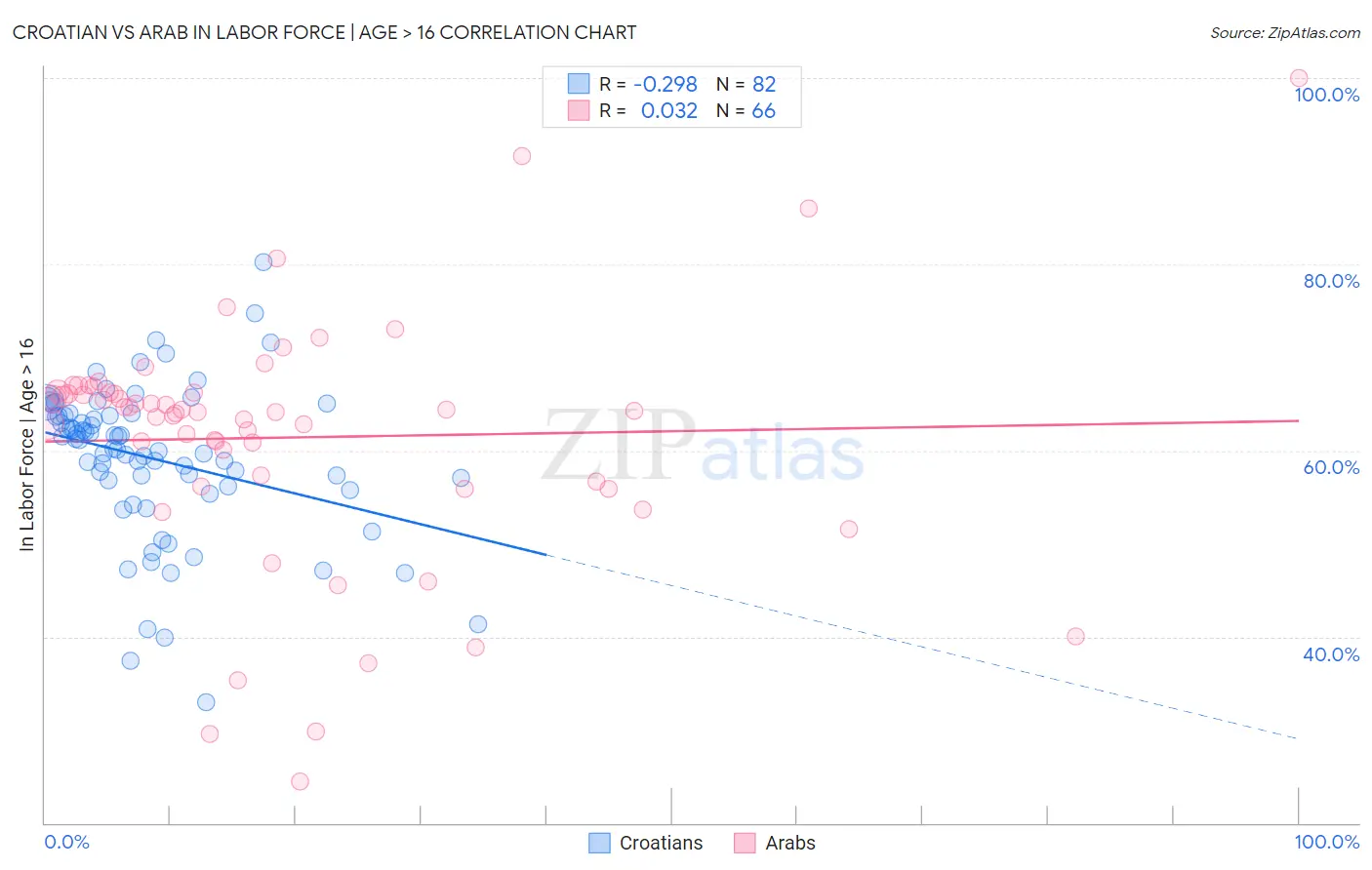 Croatian vs Arab In Labor Force | Age > 16