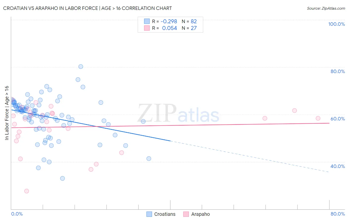 Croatian vs Arapaho In Labor Force | Age > 16