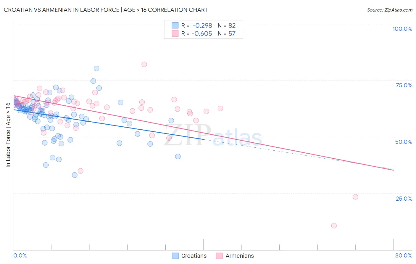 Croatian vs Armenian In Labor Force | Age > 16