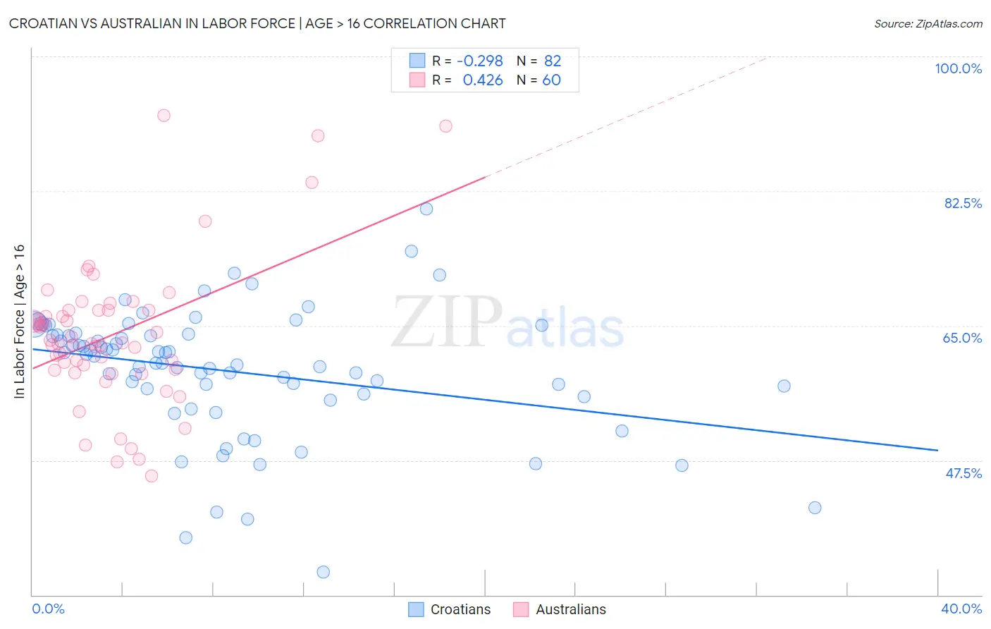 Croatian vs Australian In Labor Force | Age > 16