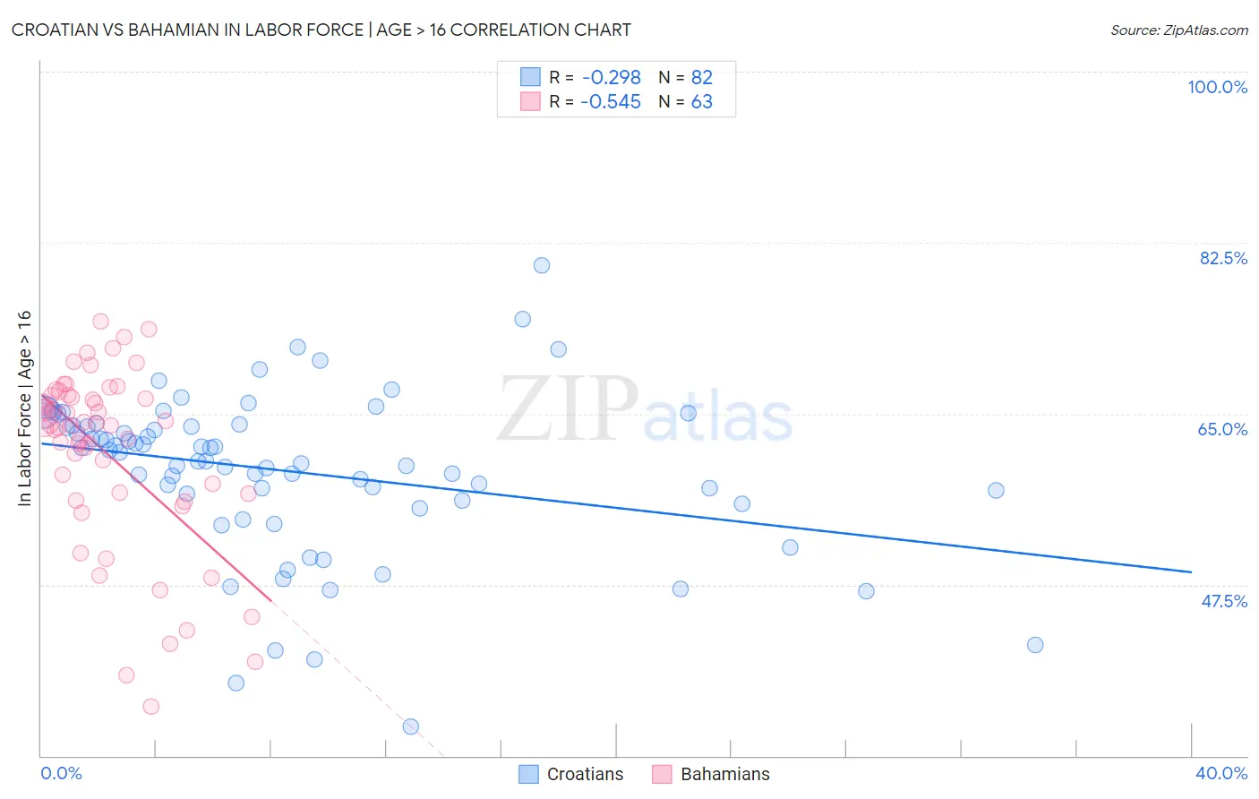 Croatian vs Bahamian In Labor Force | Age > 16