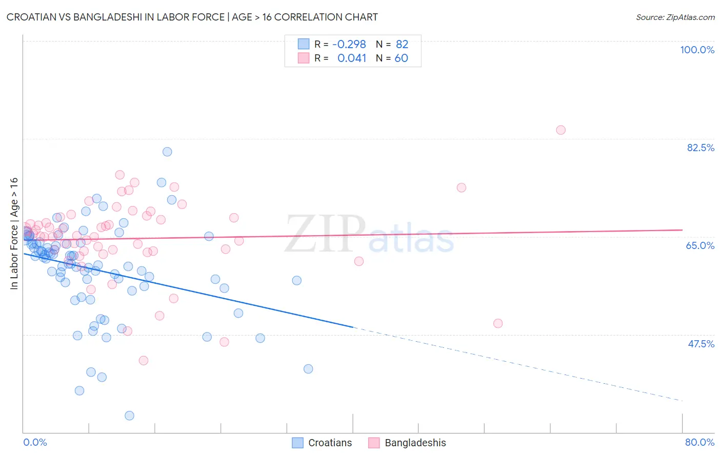 Croatian vs Bangladeshi In Labor Force | Age > 16