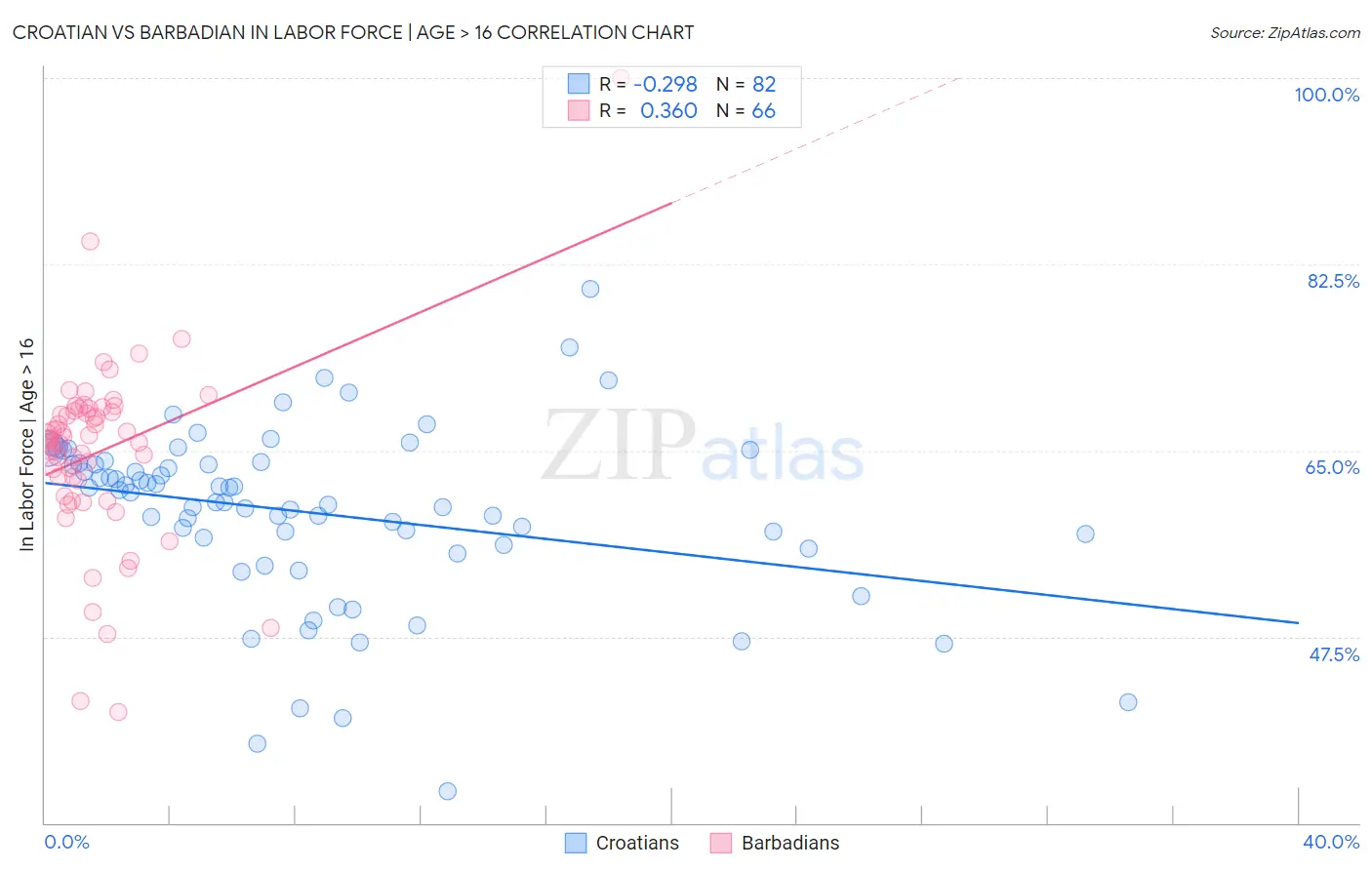 Croatian vs Barbadian In Labor Force | Age > 16