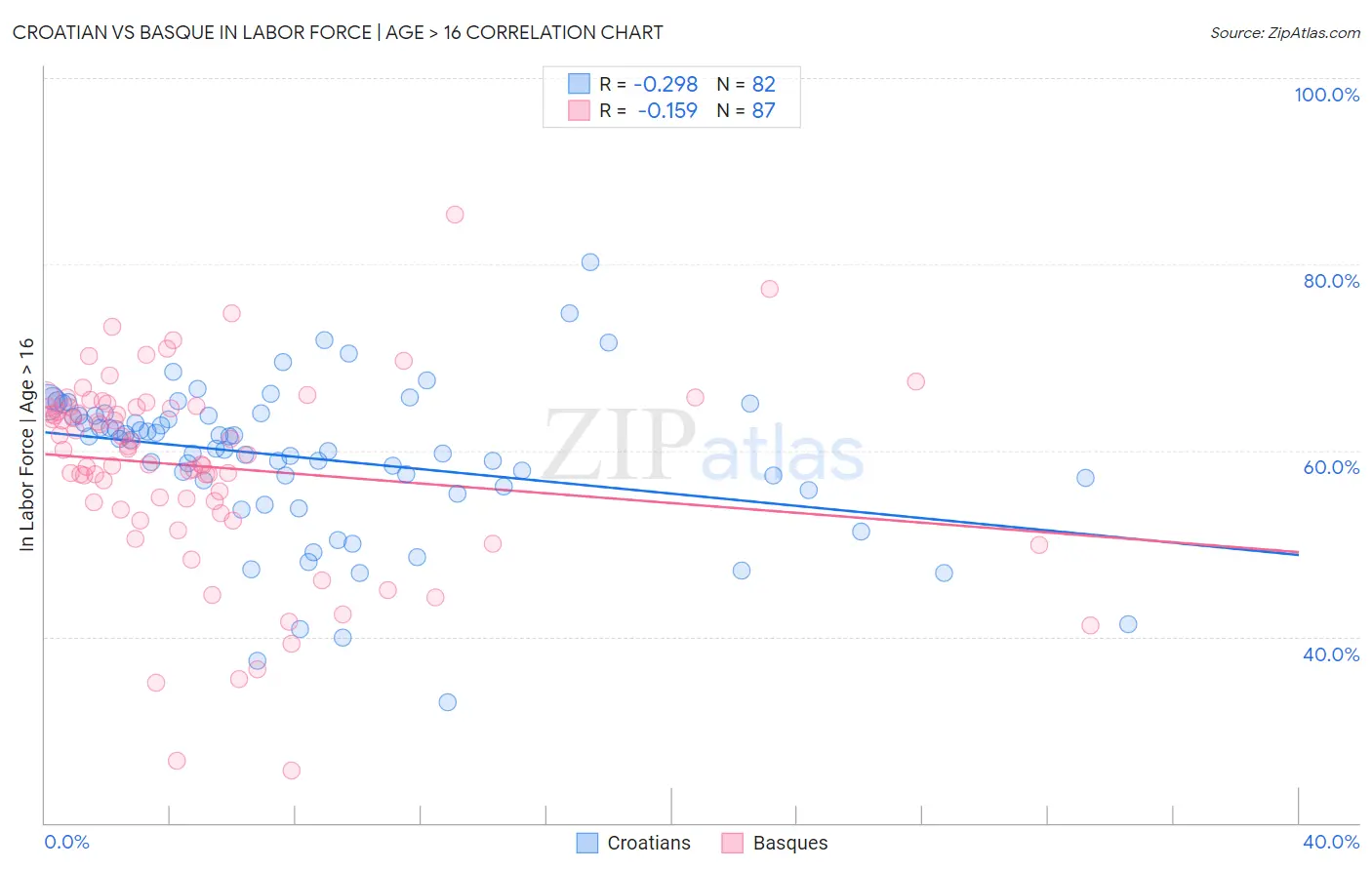 Croatian vs Basque In Labor Force | Age > 16