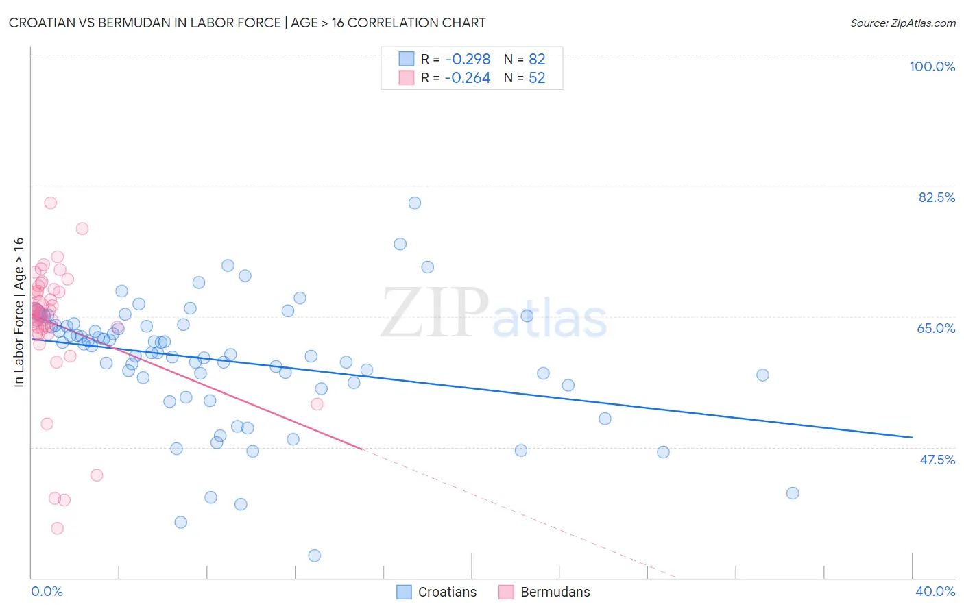 Croatian vs Bermudan In Labor Force | Age > 16