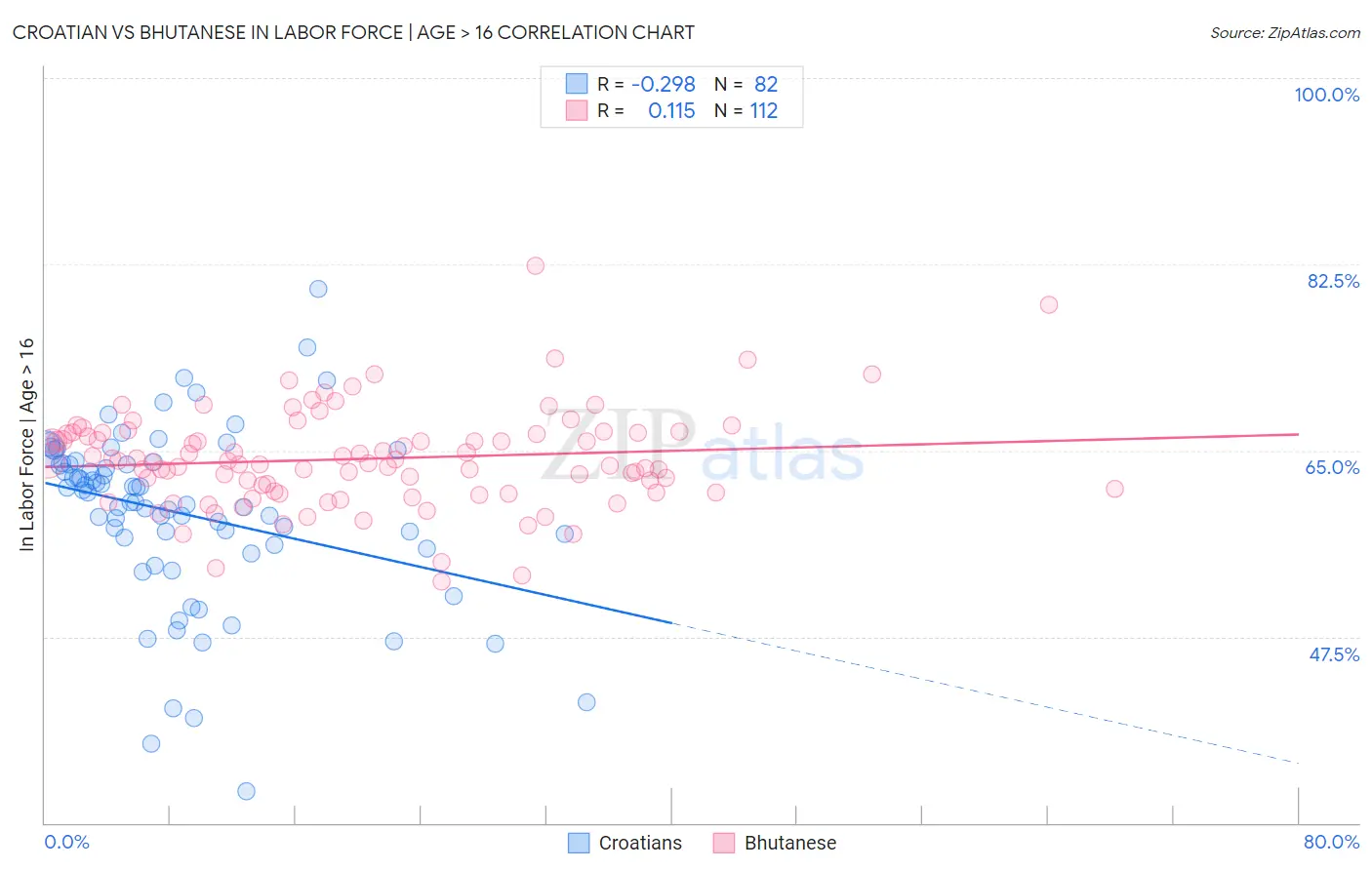 Croatian vs Bhutanese In Labor Force | Age > 16