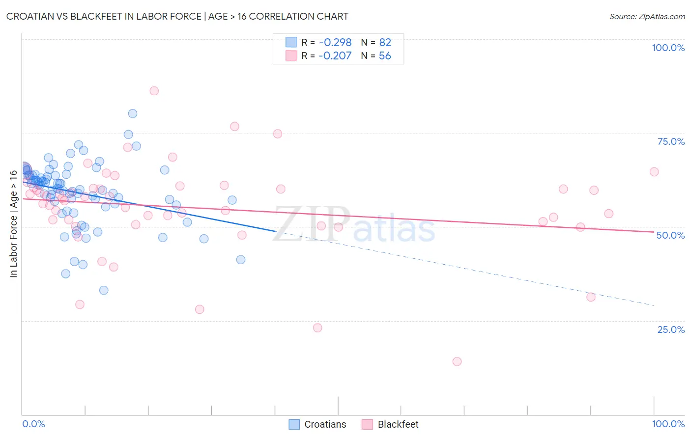 Croatian vs Blackfeet In Labor Force | Age > 16