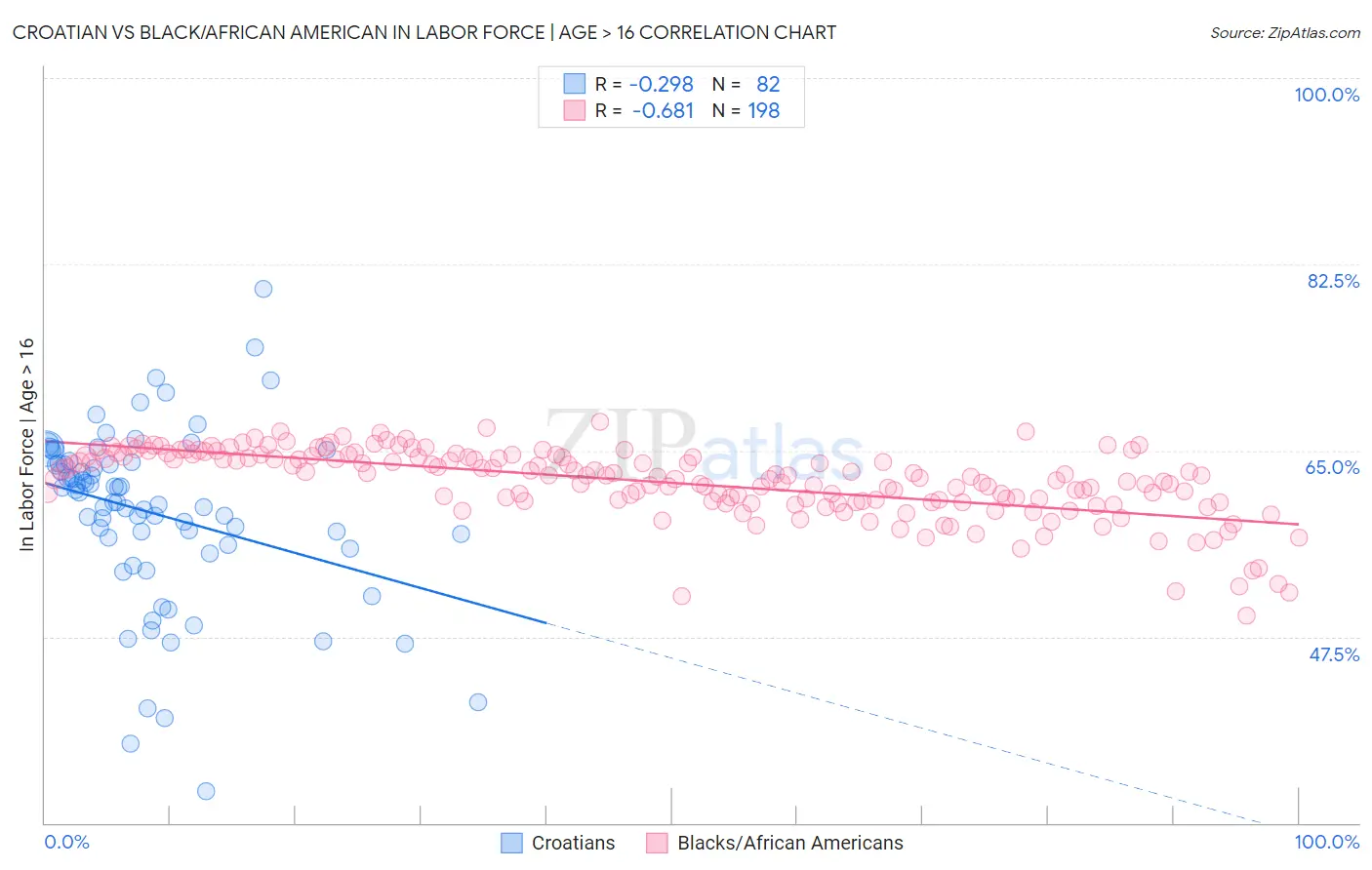 Croatian vs Black/African American In Labor Force | Age > 16