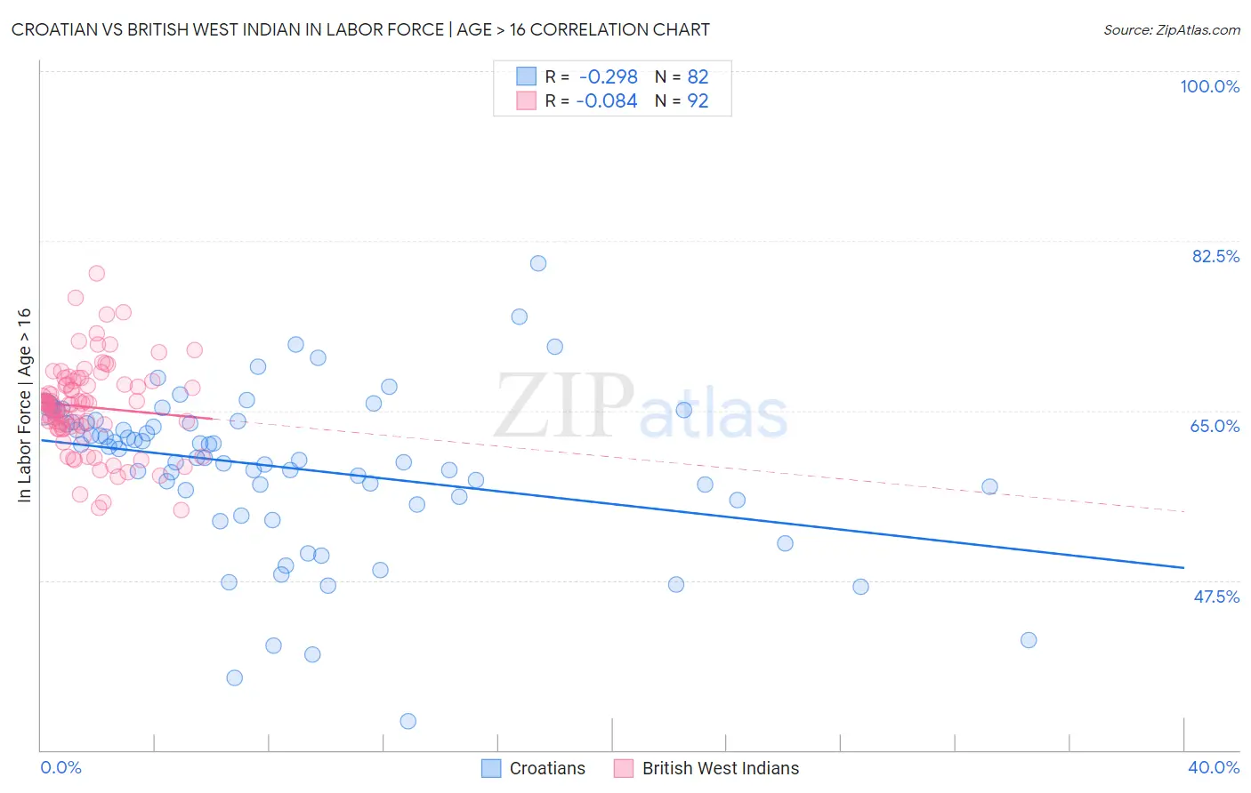 Croatian vs British West Indian In Labor Force | Age > 16