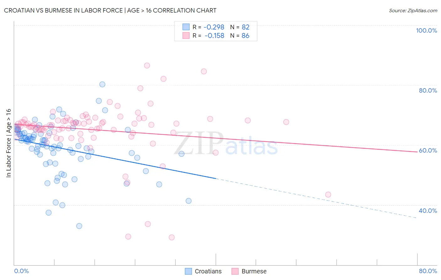 Croatian vs Burmese In Labor Force | Age > 16