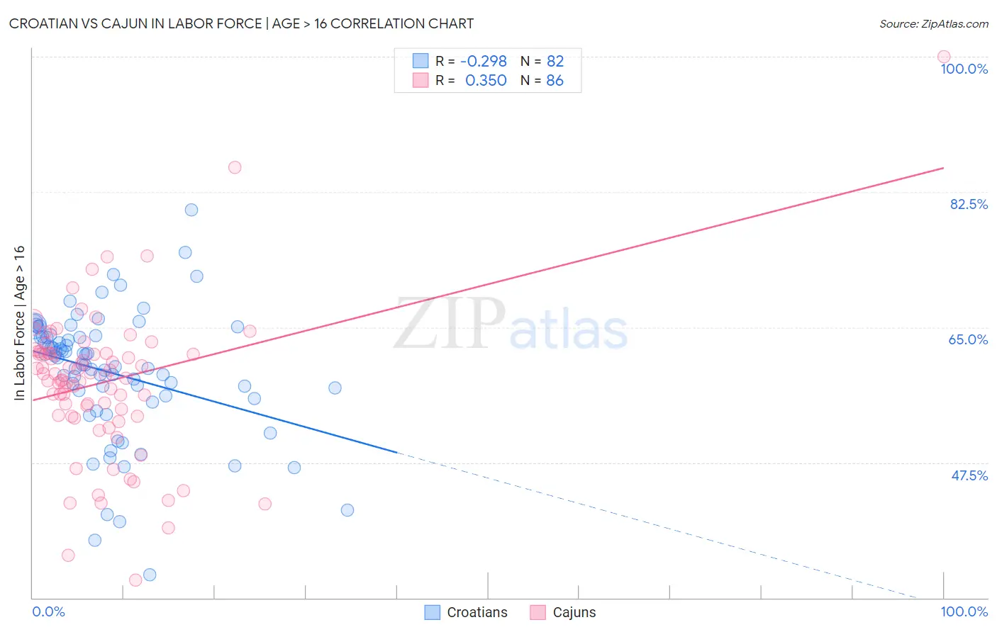 Croatian vs Cajun In Labor Force | Age > 16