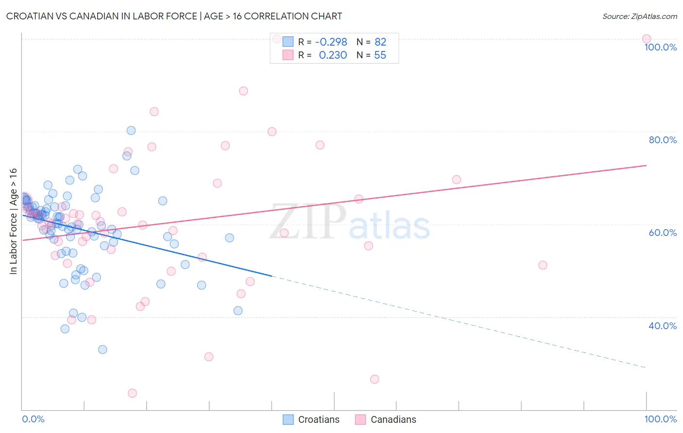 Croatian vs Canadian In Labor Force | Age > 16