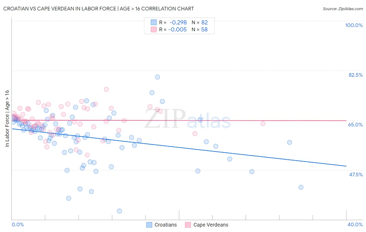 Croatian vs Cape Verdean In Labor Force | Age > 16