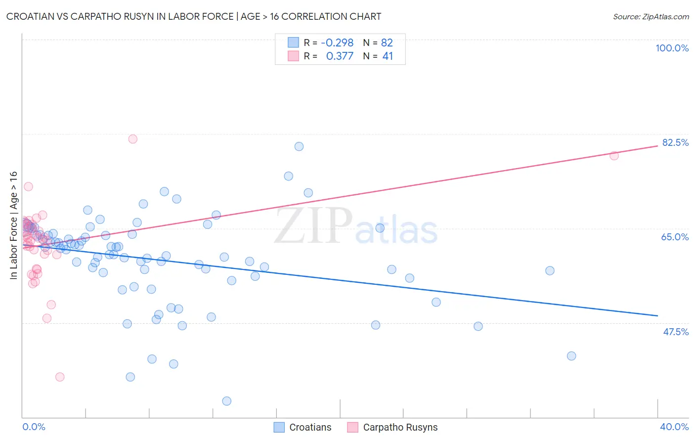Croatian vs Carpatho Rusyn In Labor Force | Age > 16