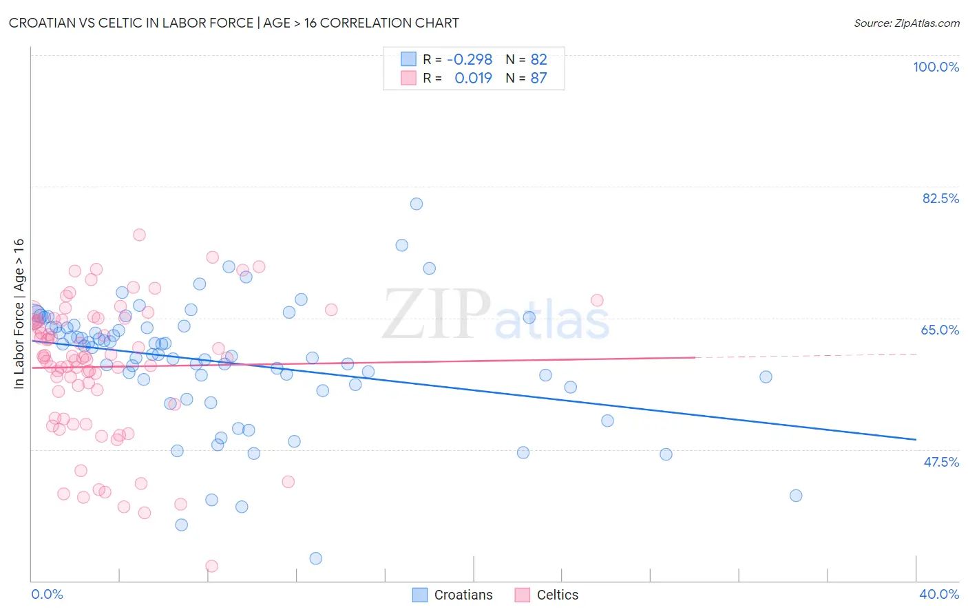 Croatian vs Celtic In Labor Force | Age > 16