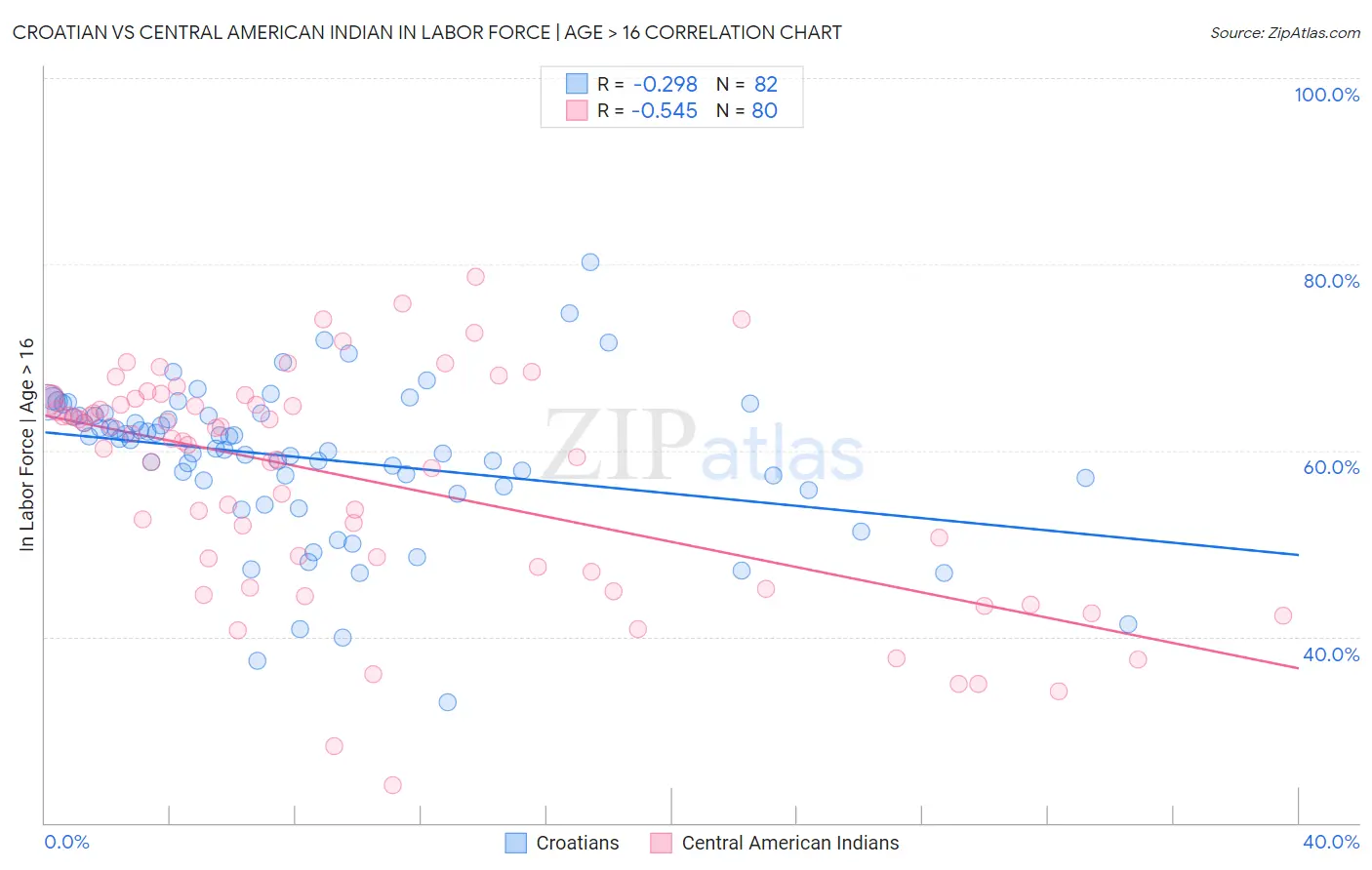 Croatian vs Central American Indian In Labor Force | Age > 16