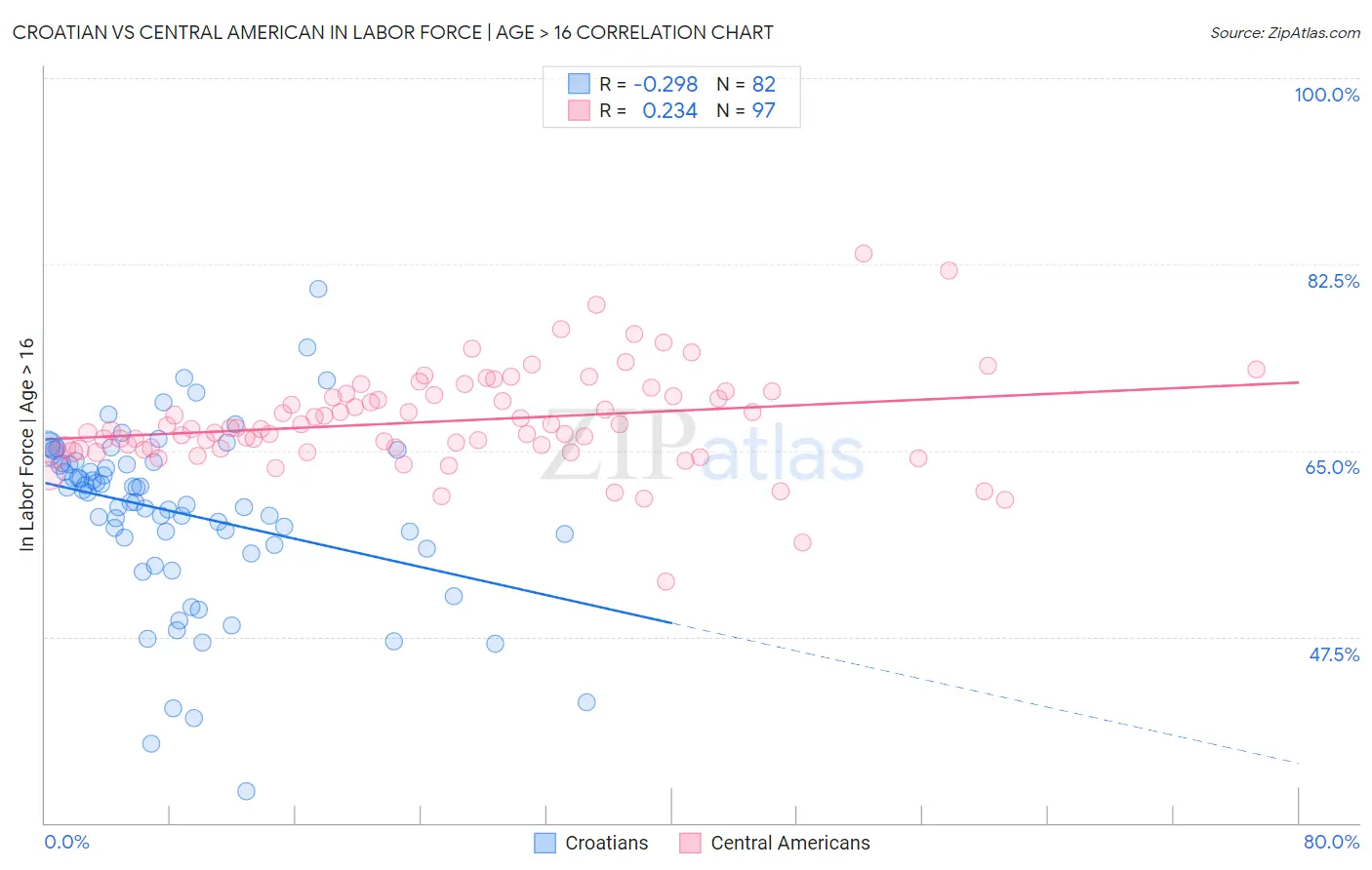 Croatian vs Central American In Labor Force | Age > 16