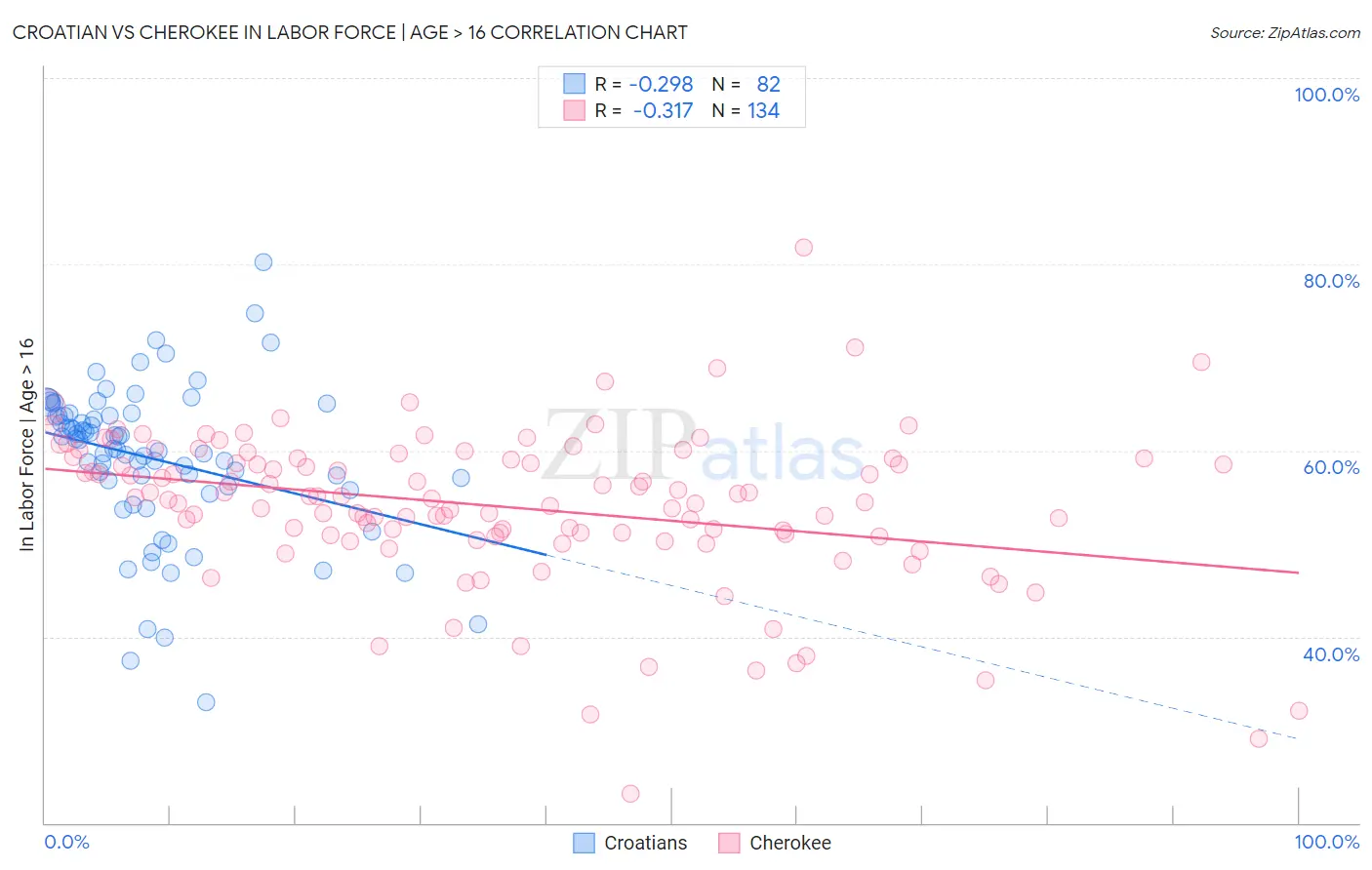 Croatian vs Cherokee In Labor Force | Age > 16