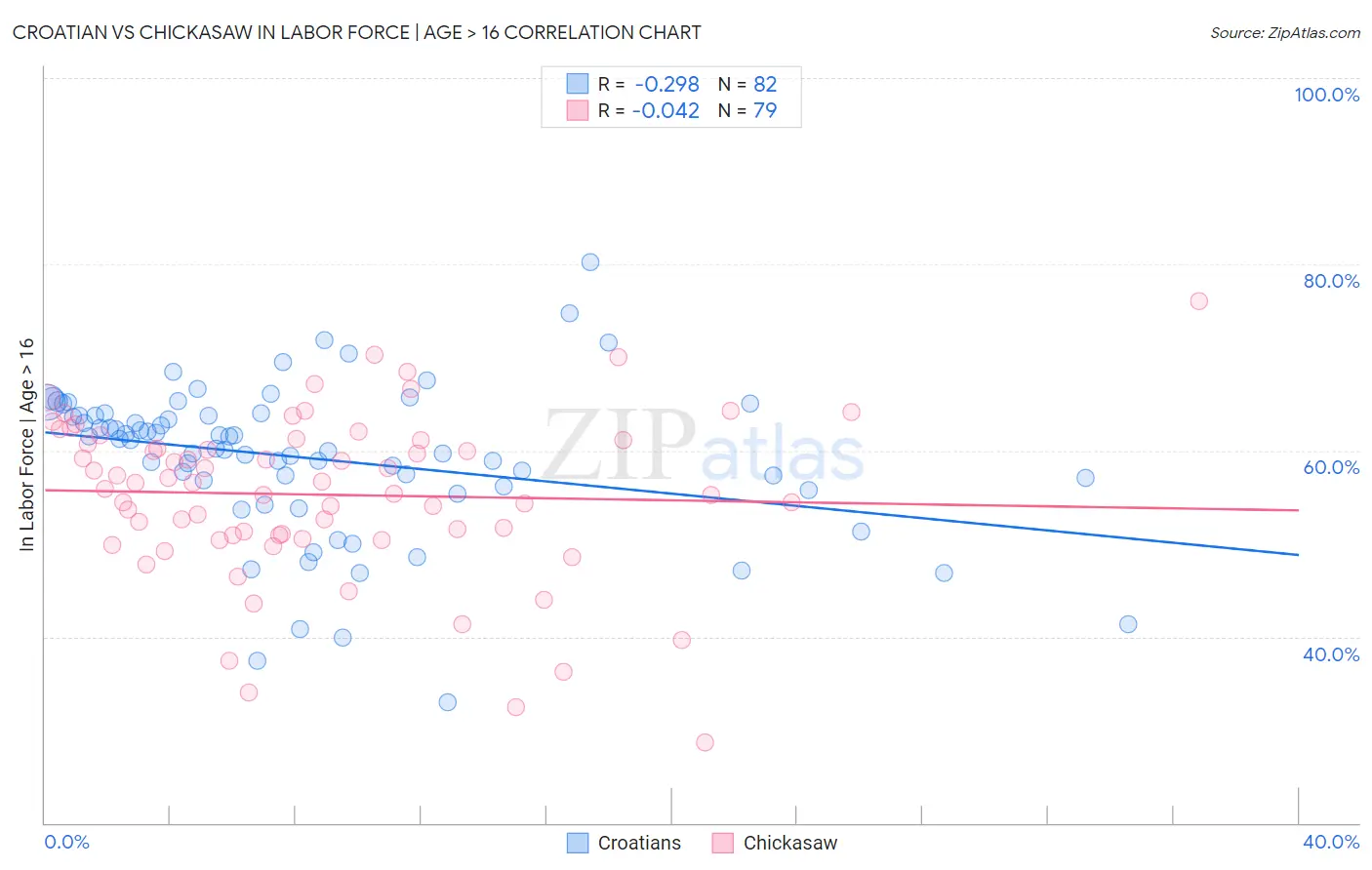 Croatian vs Chickasaw In Labor Force | Age > 16