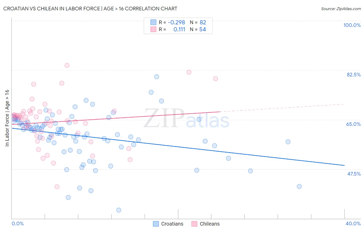 Croatian vs Chilean In Labor Force | Age > 16