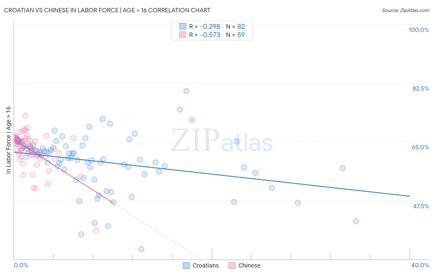 Croatian vs Chinese In Labor Force | Age > 16