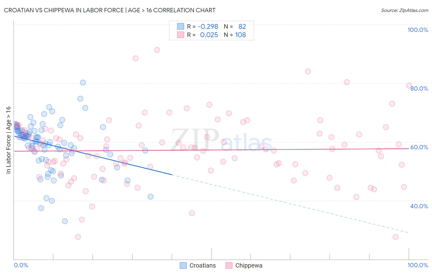 Croatian vs Chippewa In Labor Force | Age > 16