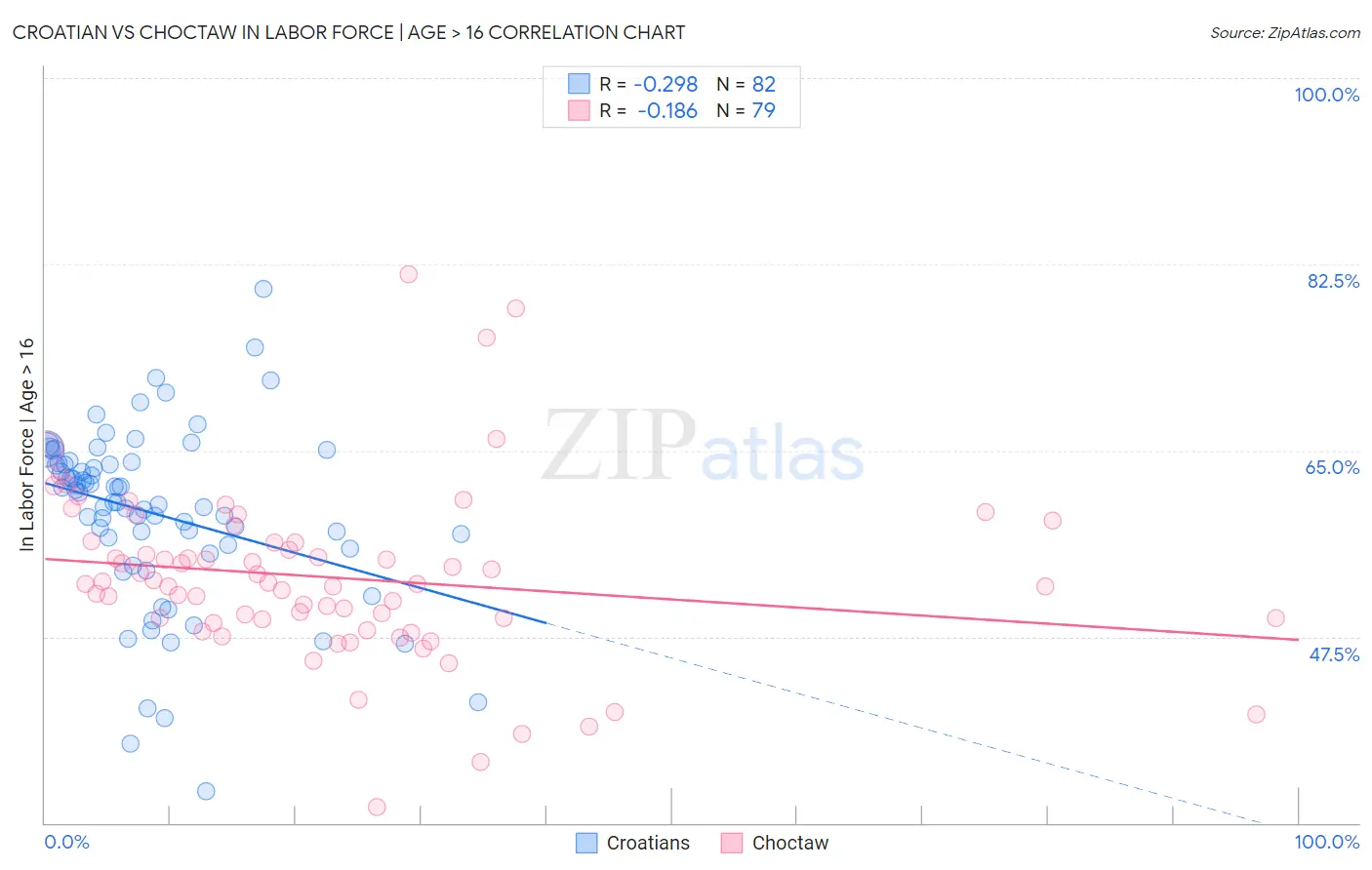 Croatian vs Choctaw In Labor Force | Age > 16