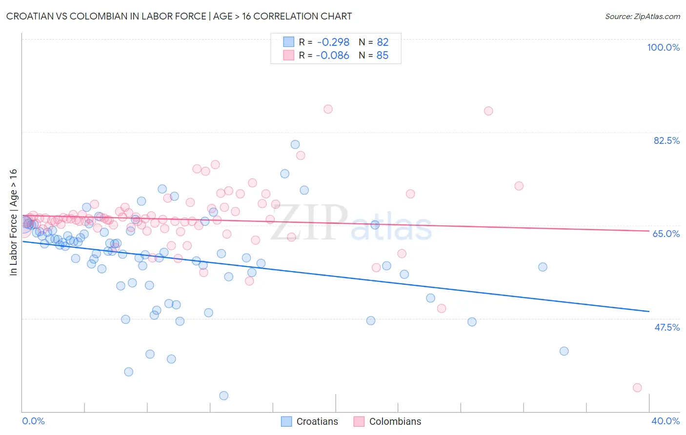 Croatian vs Colombian In Labor Force | Age > 16