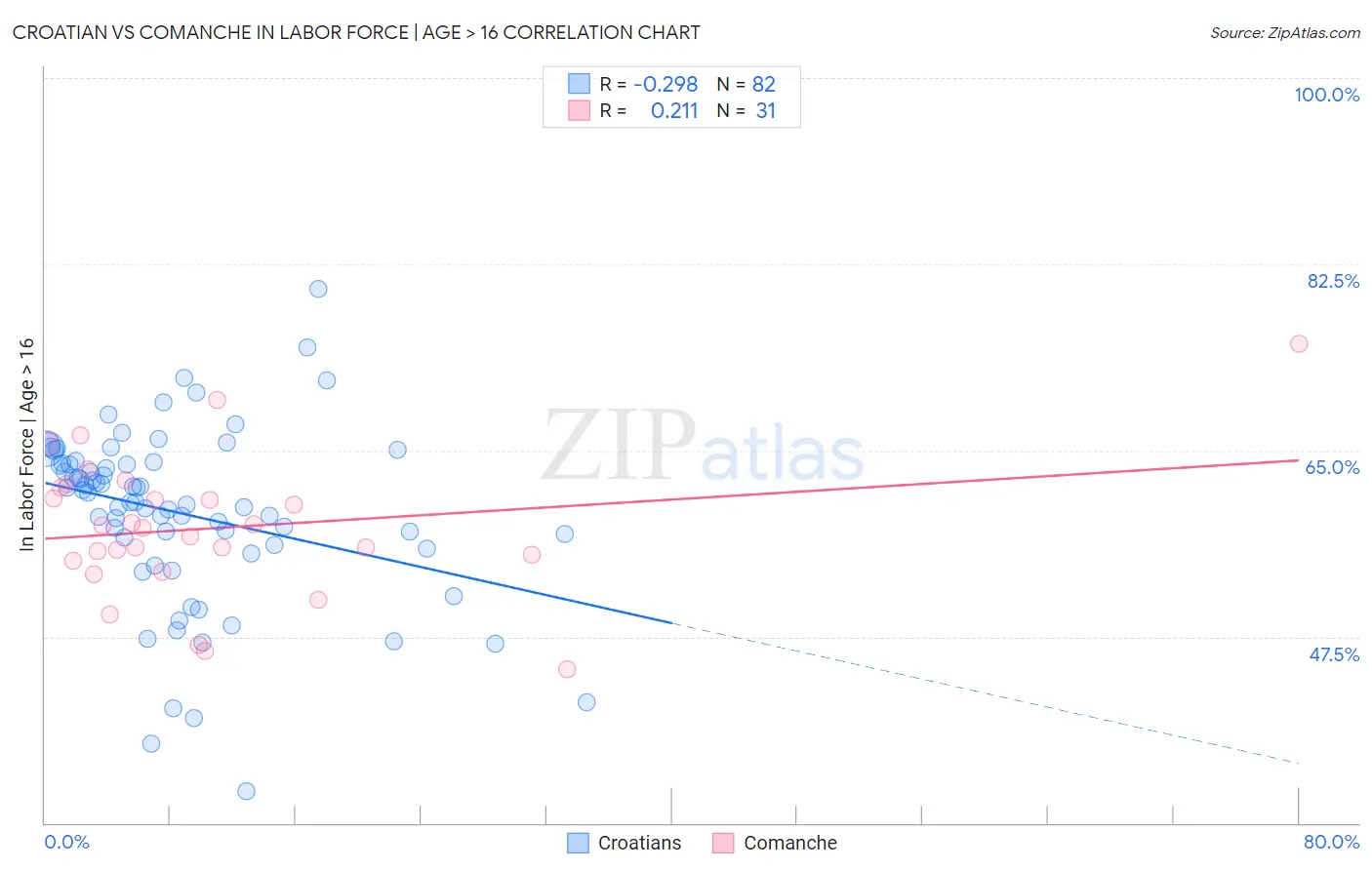 Croatian vs Comanche In Labor Force | Age > 16