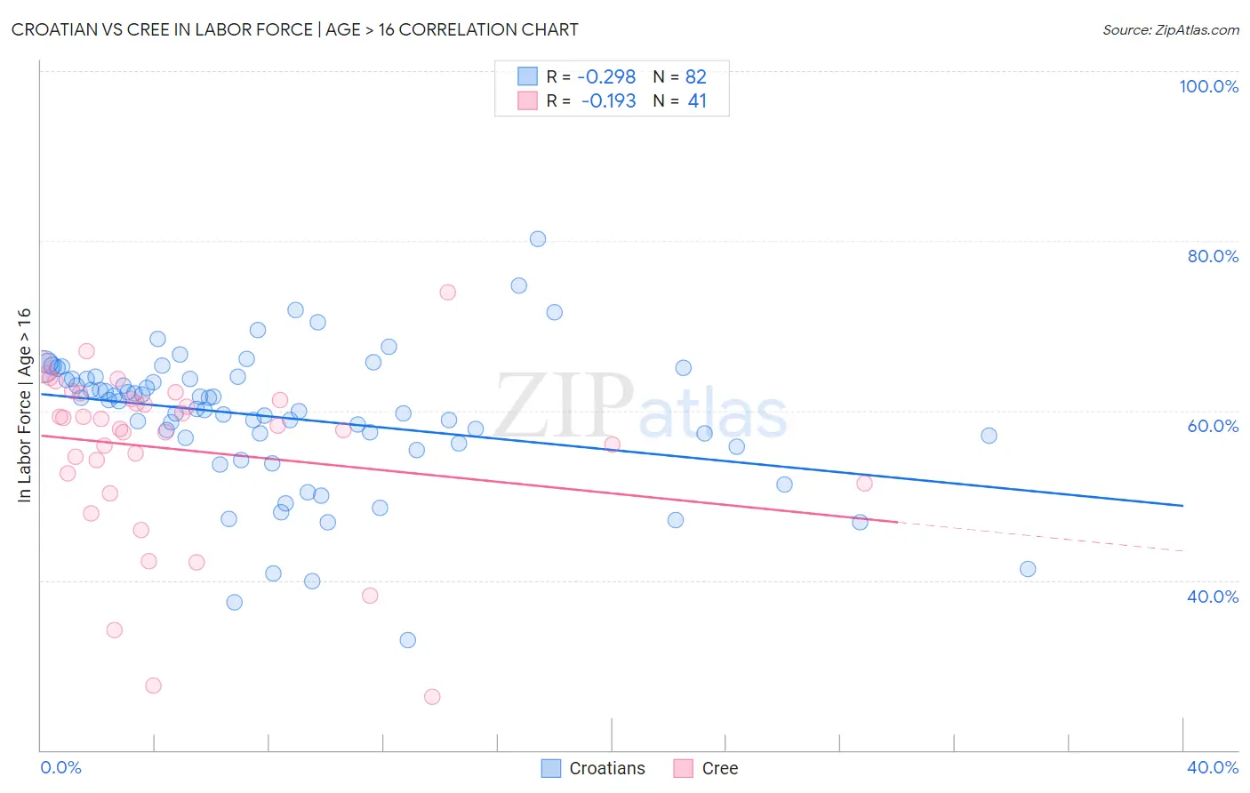 Croatian vs Cree In Labor Force | Age > 16