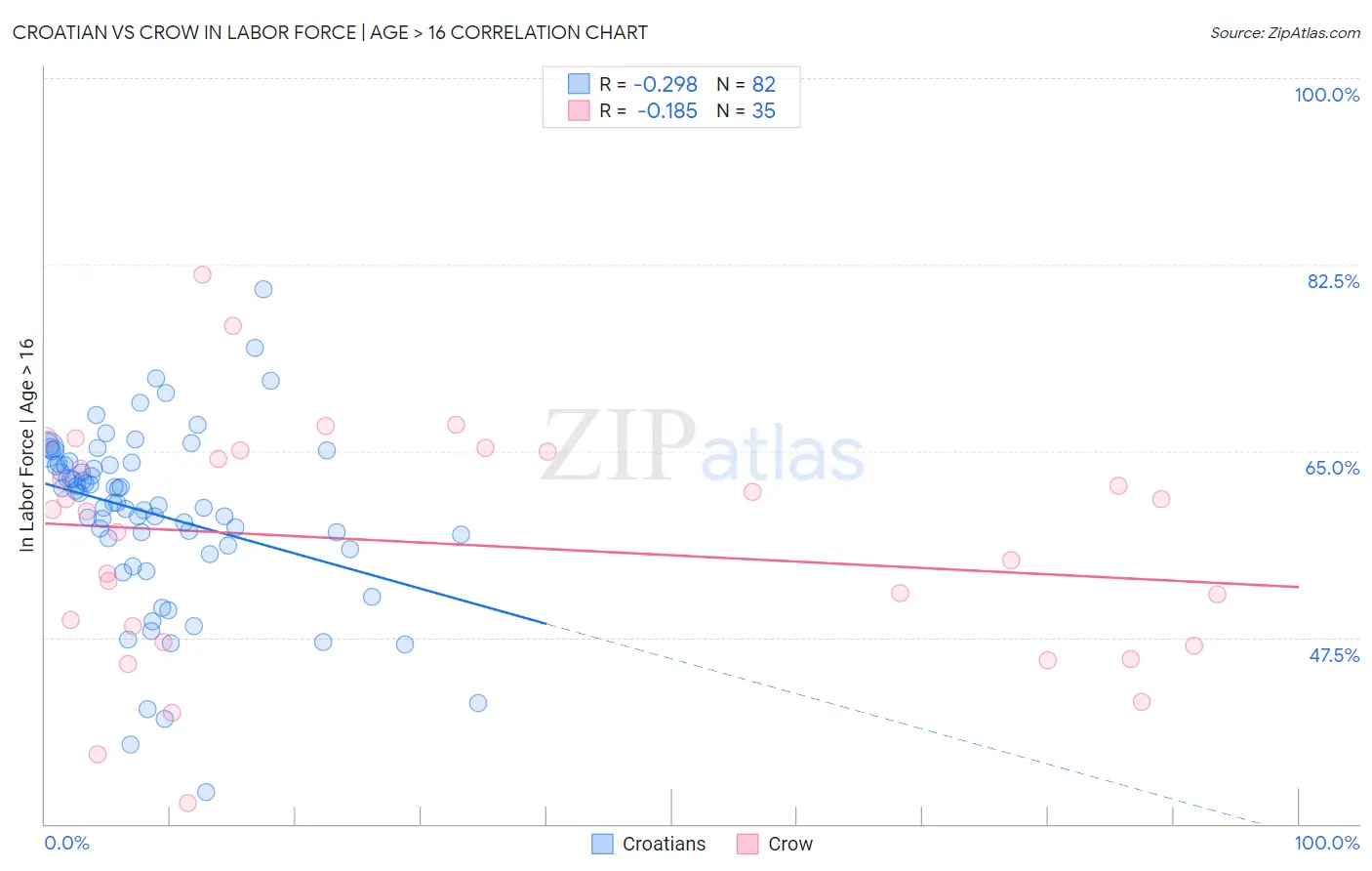 Croatian vs Crow In Labor Force | Age > 16