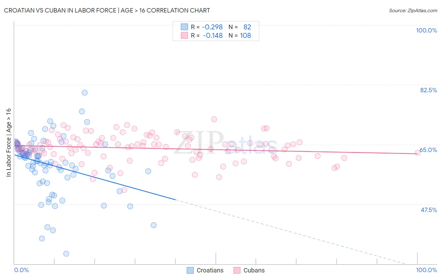 Croatian vs Cuban In Labor Force | Age > 16
