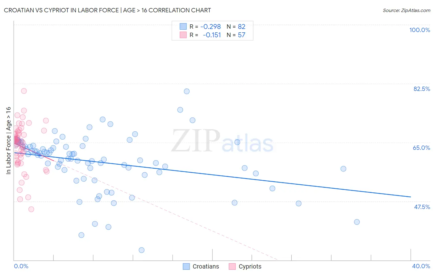 Croatian vs Cypriot In Labor Force | Age > 16